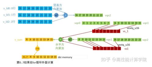 CPU優(yōu)化技術(shù)系列之NEON開發(fā)設(shè)計實現(xiàn)方案